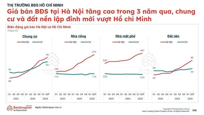 Giá nhà Hà Nội cao hơn TP.HCM 2 lần? Cơ hội hay thách thức cho HCM? - 1