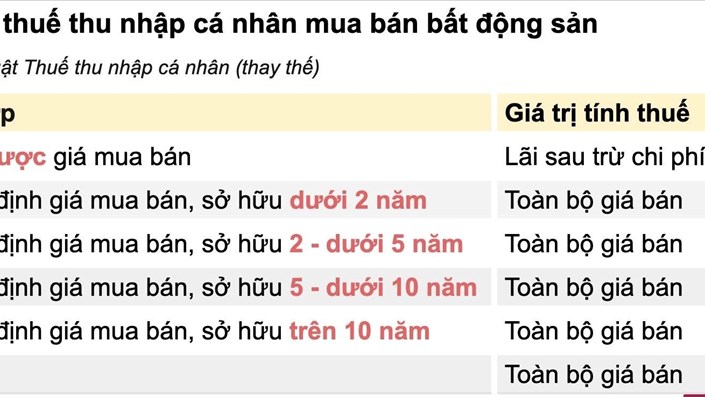 Đánh thuế cao BĐS là dùng bàn tay nhà nước điều tiết chỗ thị trường bất động sản đang vận hành méo mó - 1