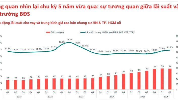 Lãi suất và giá nhà chung cư - 1