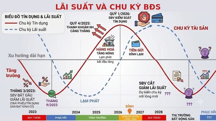 "Bao giờ là đáy bất động sản, giờ mua hay đợi thêm?" - đây là câu hỏi mà nhiều anh em đang rất băn khoăn 🧐 - 1