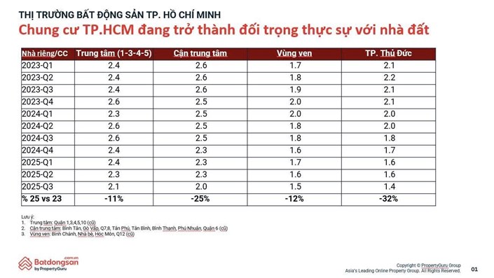 Chung cư TP.HCM đang trở thành đối trọng thực sự với nhà đất - 1
