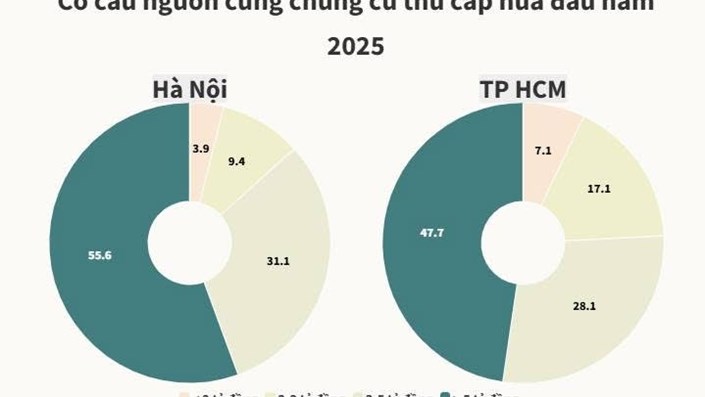 Chung cư Hà Nội dưới 2 tỷ đồng đang trở thành điều "huyền thoại" trên thị trường bất động sản - 1