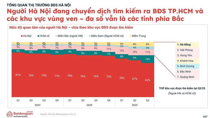 Dòng tiền Hà Nội trở lại TP.HCM: Làn sóng tìm kiếm đạt đỉnh sau 6 năm - 1