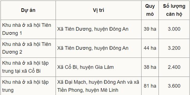 Hà Nội sẽ có thêm gần 6.000 căn nhà xã hội từ nay đến năm sau: "Tia hy vọng" giúp cân bằng giá nhà ở xuất hiện - 1