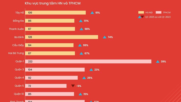 Tôi nghĩ Hà Nội đang tăng giá vì lớn lên thật, còn TP.HCM thì đắt vì… chẳng còn gì để bán - 1