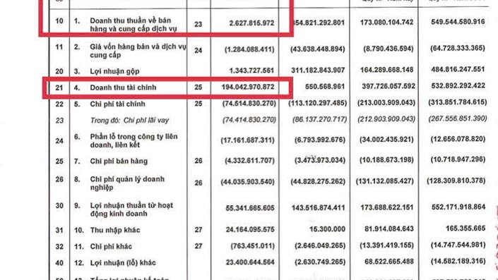 Doanh thu thuần 2 tỷ nhưng lãi sau thuế 51 tỷ đồng - Điều gì đang xảy ra với Bất động Sản Phát Đạt trong quý 3 này? - 1