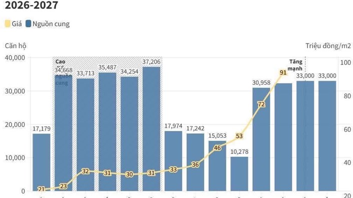 Kinh khủng cho sự tăng giá của căn hộ Hà Nội trong vòng 10 năm qua - 1