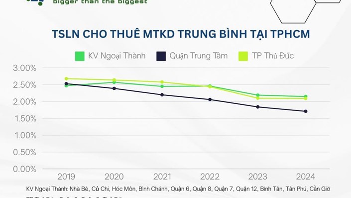 Thách thức trong việc cho thuê nhà mặt phố không phải là vấn đề mới, nhưng chưa bao giờ là yếu tố quyết định làm suy giảm giá trị - 1