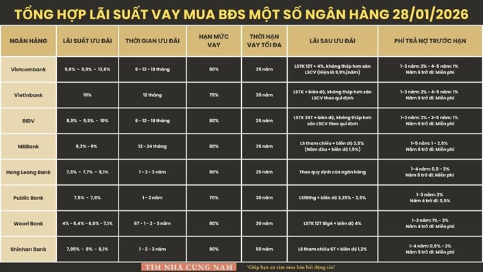 Cập nhật lãi suất cho vay bất động sản – cập nhật 28/01/2026 - 1