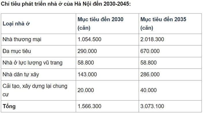 Chung cư 40–50 triệu/m² ở Hà Nội không phải chuyện cổ tích, mà là cú bắt tay lịch sử với quy hoạch?  - 1