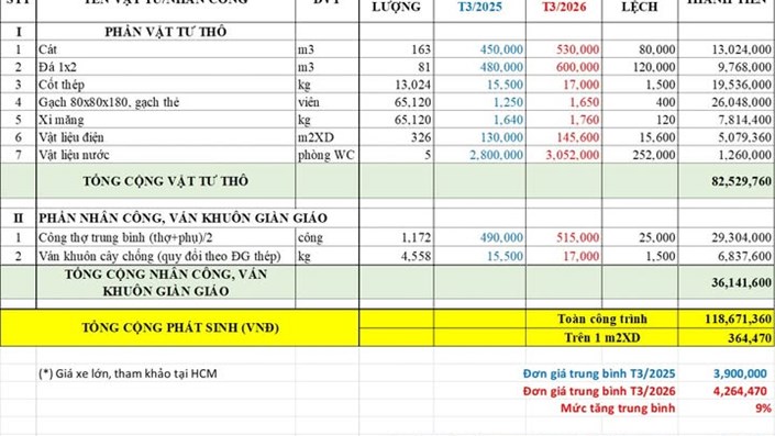 Đơn giá thi công phần thô hiện tại (tháng 3/2026) so với cùng kỳ năm ngoái (tháng 3/2025) tăng trung bình 9%, từ 3.900.000đ /m2 lên 4.250.000đ /m2.   - 1
