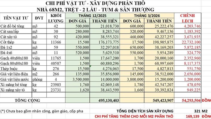 CHI PHÍ XÂY CĂN NHÀ 68M2 ĐÃ TĂNG THÊM 54 TRIỆU TIỀN VẬT TƯ  - 1
