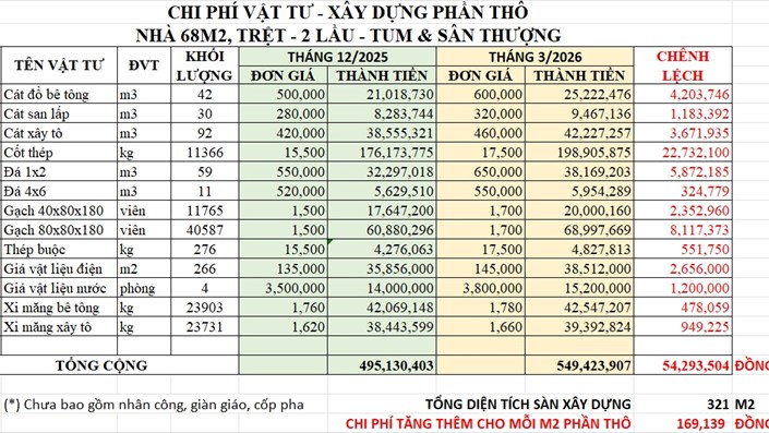 CHI PHÍ XÂY DỰNG LEO THANG HƠN TRĂM TRIỆU: CHỦ NHÀ HAY NHÀ THẦU CHỊU?  - 1