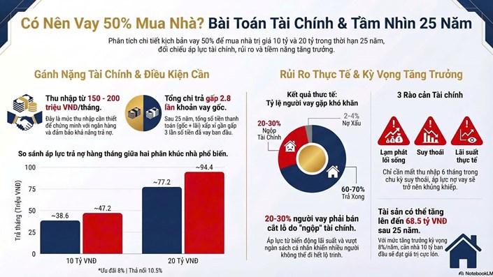 Có nên vay 50% mua BĐS hay không ?  - 1