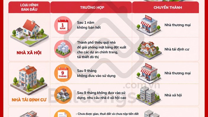 “Ế” 1 năm thì thành nhà thương mại, bỏ không 9 tháng thì đổi công năng: Hà Nội đang chơi game bất động sản chế độ “biến hình” 😶  - 1