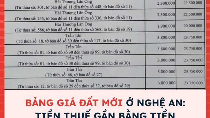 💸 Khi tiền thuế gần bằng... tiền bán đất: Người dân Nghệ An khóc ròng với bảng giá đất mới  - 1