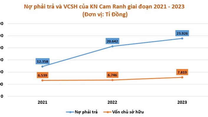 Khối nợ gần 24 nghìn tỉ của KN Cam Ranh - đại gia bất động sản lớn nhất Khánh Hòa - 1