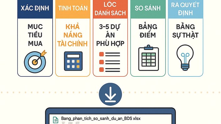 🎯 5 BƯỚC ĐƠN GIẢN ĐỂ SÀNG LỌC DỰ ÁN HIỆU QUẢ  - 1
