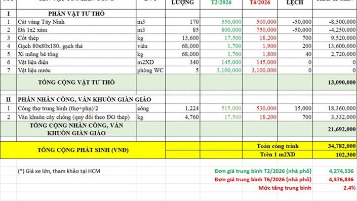 CHI PHÍ XÂY NHÀ TĂNG, NHƯNG XĂNG GIẢM RỒI SAO GIÁ VẬT LIỆU VẪN KHÔNG GIẢM?  - 1