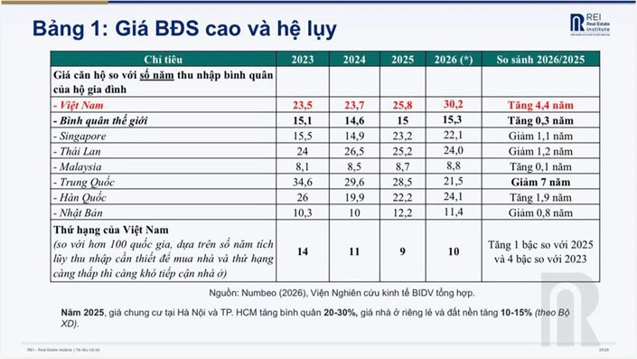 2026 người dân Việt Nam mất 30.2 năm dành toàn bộ thu nhập mới mua được một căn nhà.  - 1