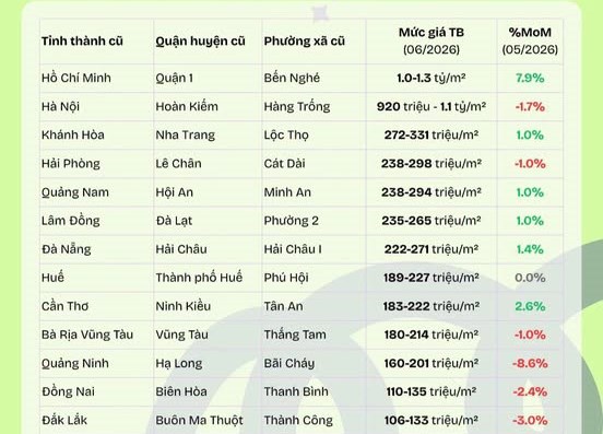Nhìn bảng giá đất tháng 6/2026, mình nhận ra một điều: bất động sản đắt nhất chưa chắc là bất động sản đáng mua nhất  - 1
