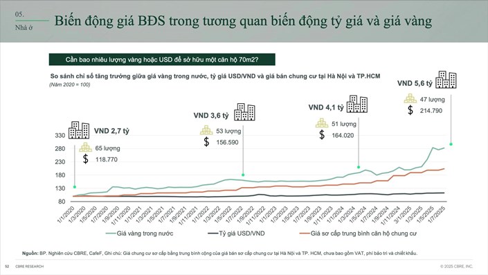 Giá nhà tăng gấp đôi, nhưng số vàng để mua nhà lại giảm gần 30%: Một nghịch lý cần nhìn nhận lại thước đo giá trị tài sản  - 1