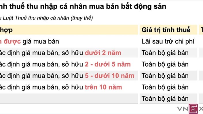 Đánh thuế cao BĐS là dùng bàn tay nhà nước điều tiết chỗ thị trường bất động sản đang vận hành méo mó  - 1