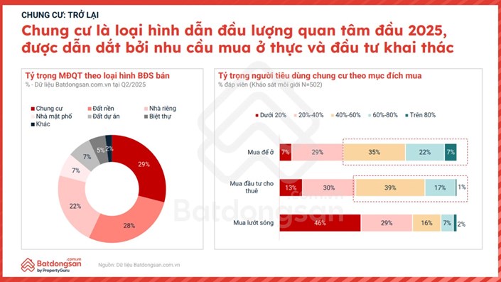 Chung cư chiếm sóng: 29% mức độ quan tâm và cuộc trở lại của nhà đầu tư dòng tiền 👀💥  - 1