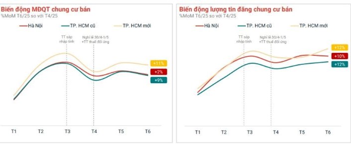 Chung cư vẫn "nóng", giá tại Hà Nội cao hơn TPHCM 25%  - 1