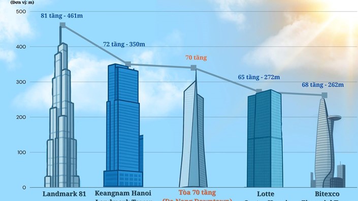 Siêu tòa tháp cao nhất miền Trung sắp lộ diện  - 1