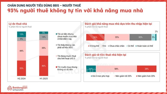 93% người thuê mất tự tin về khả năng mua nhà: Một “tín hiệu đỏ” cho thị trường - 1