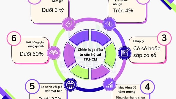 Chiến lược đầu tư căn hộ chung cư tại TP.HCM  - 1