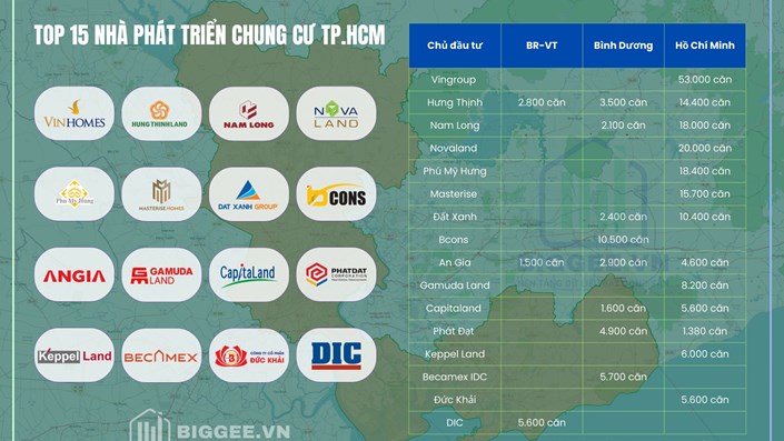 Top 15 chủ đầu tư căn hộ TP.HCM: Từ ‘ông lớn’ kỳ cựu đến những tay chơi mới nổi  - 1