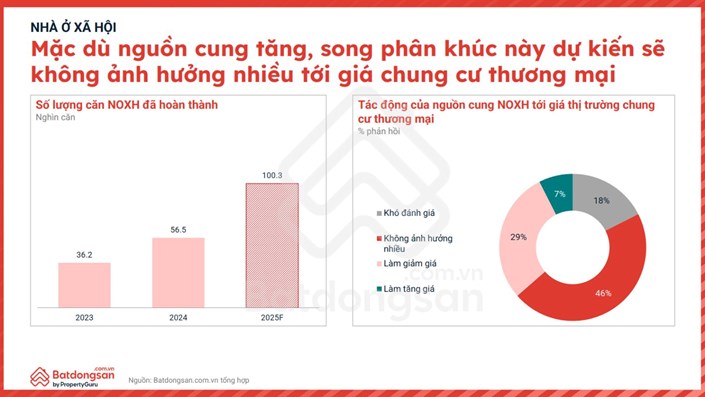 Nhà ở xã hội tăng mạnh năm 2025: Liệu có kéo giá chung cư thương mại đi xuống?  - 1