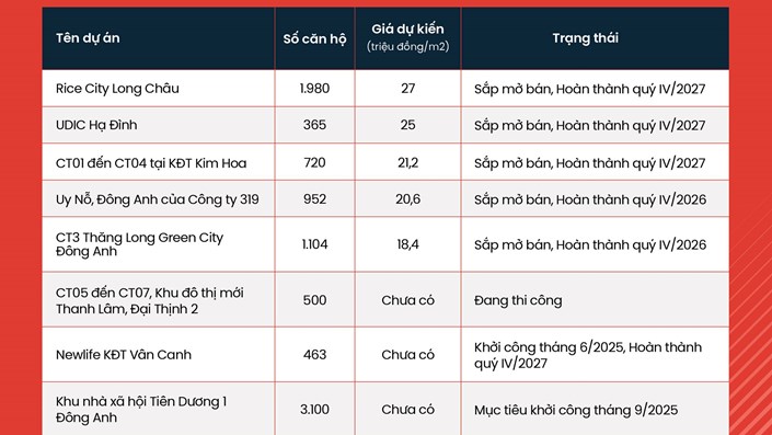 🏘️ Hà Nội: Nhà ở xã hội bước vào giai đoạn “nâng cấp”, giá bán tiệm cận nhà thương mại giá rẻ  - 1