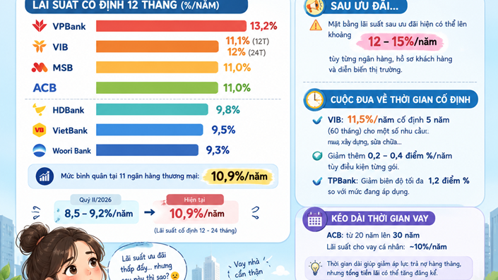 VPBank 13,2%, VIB 11,1%... Nhìn bảng lãi suất tháng 9 mà muốn "tiền đình" anh em ạ! 😵‍💫  - 1