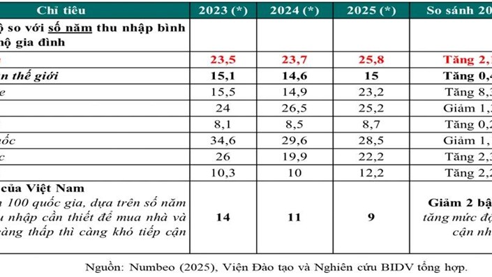 Hộ gia đình Việt Nam cần 26 năm để mua một căn hộ chung cư 😅😅😅  - 1
