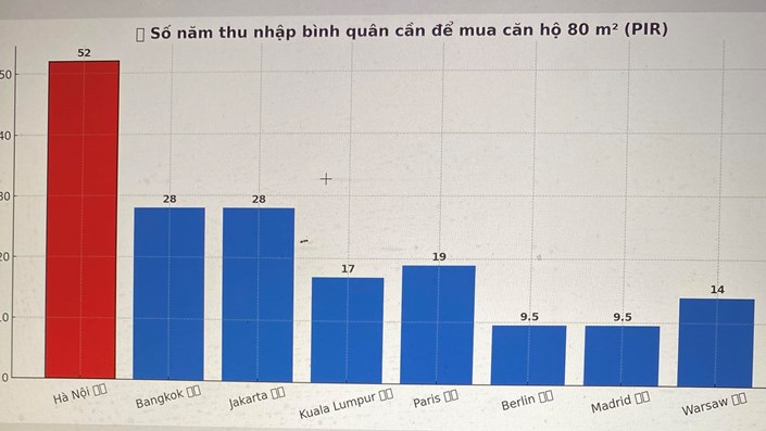 HAI BIỆN PHÁP MẠNH KHÔNG CHO GIÁ NHÀ TIẾP TỤC “LEO THANG LÊN TRỜI”  - 1