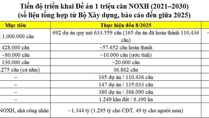 1 triệu căn nhà ở xã hội: Từ nghị quyết đến thực tế vẫn còn chặng đường dài  - 1