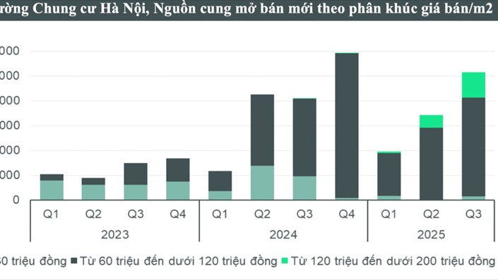 Hà Nội: Lượng căn hộ chào bán giá trên 120 triệu đồng/m2 cao kỷ lục  - 1