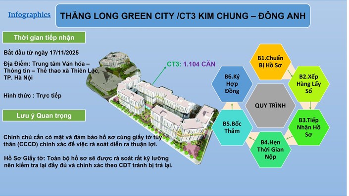 🟢 SẮP ĐẾN HẠN NỘP HỒ SƠ CT3 THĂNG LONG GREEN CITY – ANH CHỊ ĐỪNG CHỦ QUAN!  - 1