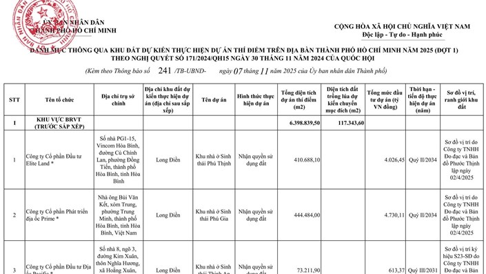 💥 TP.HCM cho 54 doanh nghiệp thí điểm làm nhà ở thương mại từ đất nông nghiệp – bước ngoặt lớn cho quỹ đất đô thị tương lai?  - 1