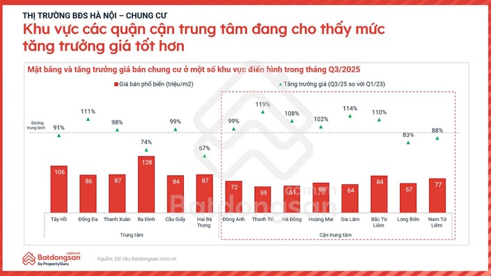 Bất ngờ khu vực giá chung cư tăng mạnh nhất Hà Nội, mức tăng gần 120%  - 1