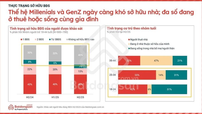 🤯 Millennials và Gen Z: "Nghỉ chơi" với việc sở hữu nhà?  - 1