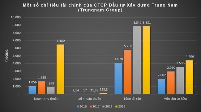 Phận “long đong” của Trungnam Group khi lấn sân sang bất động sản - Ảnh 1