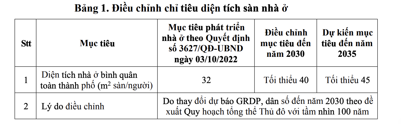 Hà Nội đặt mục tiêu 40 m² nhà ở/người vào năm 2030  - 1