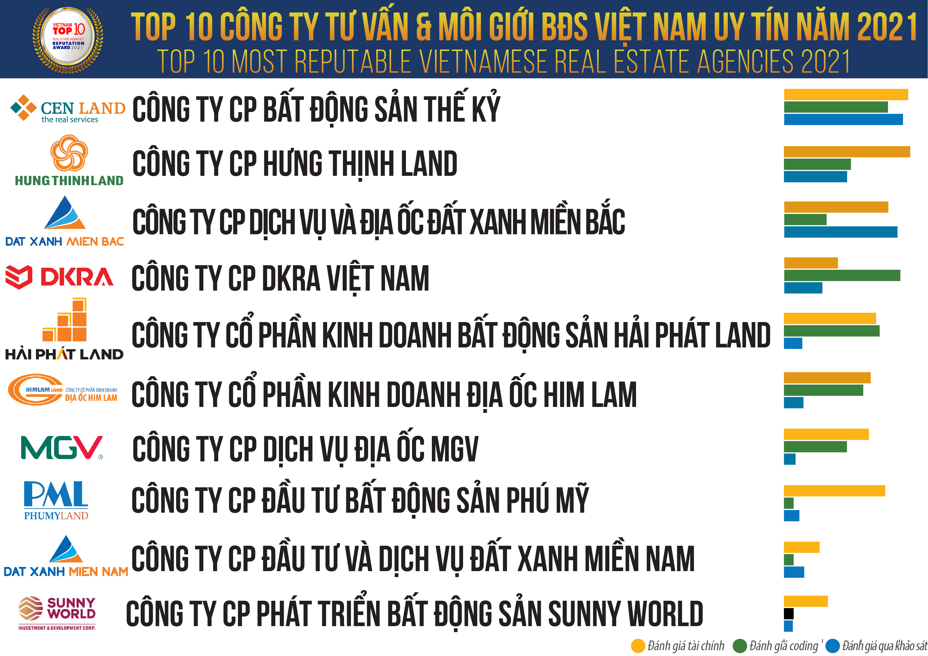 Top 10 C&ocirc;ng ty tư vấn &amp; m&ocirc;i giới bất động sản Việt Nam uy t&iacute;n năm 2021
