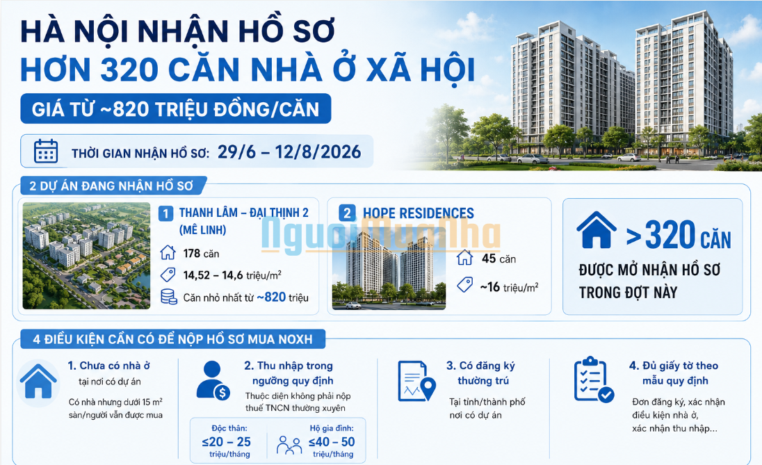 Hạn chót 12/8: Hà Nội nhận hồ sơ hơn 320 căn nhà ở xã hội giá chỉ từ 820 triệu!  - 1