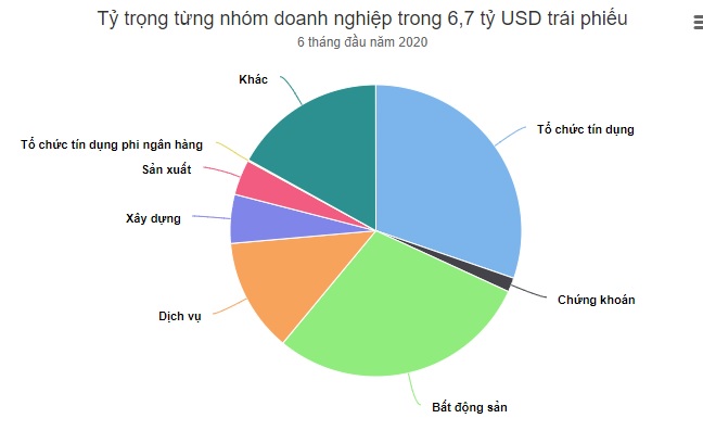 Doanh nghiệp nào phát hành trái phiếu nhiều nhất - 1