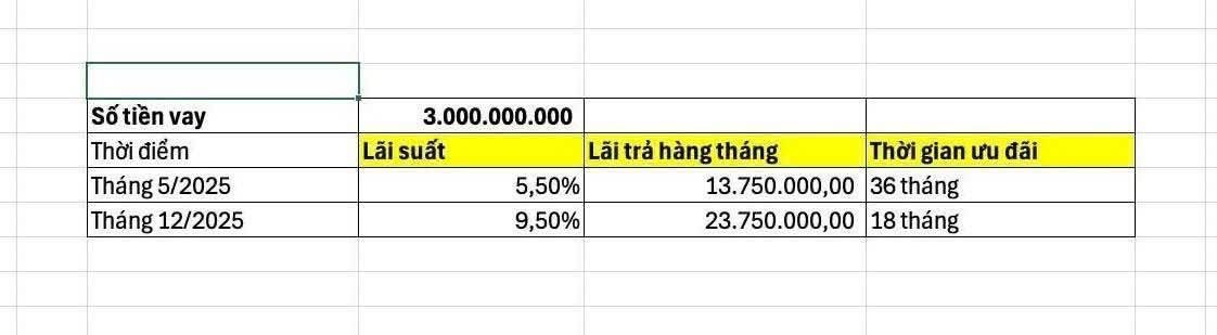 Vay 3 tỷ mua nhà: hồi tháng 5 nhẹ như lông hồng, giờ nặng như đá mồ côi: Chuyện gì đã xảy ra? - 1